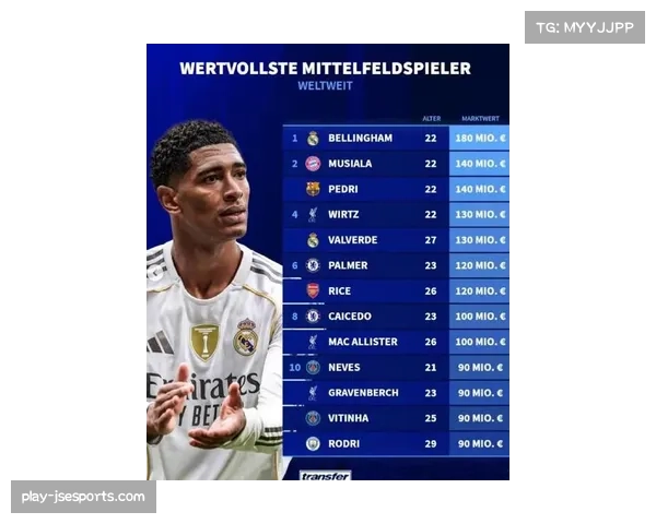 贝林厄姆身价1.8亿欧 与姆巴佩并列队内最高